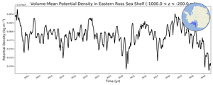 Regional mean of Volume-Mean Potential Density in Eastern Ross Sea Shelf (-1000.0 < z < -200.0 m)