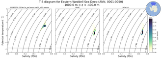 Regional mean of T-S diagram for Eastern Weddell Sea Deep (ANN, 0001-0050)
 -1000.0 m < z < -400.0 m