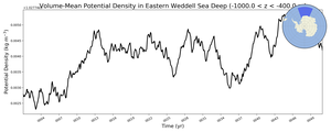 Regional mean of Volume-Mean Potential Density in Eastern Weddell Sea Deep (-1000.0 < z < -400.0 m)