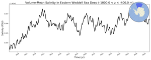 Regional mean of Volume-Mean Salinity in Eastern Weddell Sea Deep (-1000.0 < z < -400.0 m)
