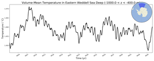 Regional mean of Volume-Mean Temperature in Eastern Weddell Sea Deep (-1000.0 < z < -400.0 m)