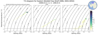 Regional mean of T-S diagram for Eastern Weddell Sea Shelf (ANN, 0001-0050)
 -1000.0 m < z < -200.0 m