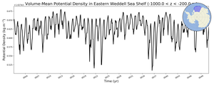 Regional mean of Volume-Mean Potential Density in Eastern Weddell Sea Shelf (-1000.0 < z < -200.0 m)