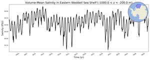 Regional mean of Volume-Mean Salinity in Eastern Weddell Sea Shelf (-1000.0 < z < -200.0 m)