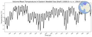 Regional mean of Volume-Mean Temperature in Eastern Weddell Sea Shelf (-1000.0 < z < -200.0 m)