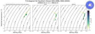 Regional mean of T-S diagram for Southern Ocean 60S (ANN, 0001-0050)
 -1000.0 m < z < -400.0 m