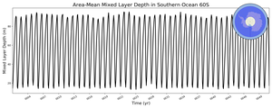 Regional mean of Area-Mean Mixed Layer Depth in Southern Ocean 60S