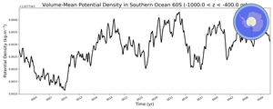 Regional mean of Volume-Mean Potential Density in Southern Ocean 60S (-1000.0 < z < -400.0 m)