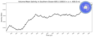 Regional mean of Volume-Mean Salinity in Southern Ocean 60S (-1000.0 < z < -400.0 m)