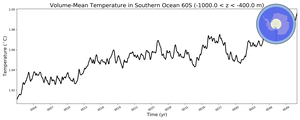 Regional mean of Volume-Mean Temperature in Southern Ocean 60S (-1000.0 < z < -400.0 m)