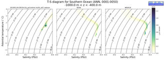 Regional mean of T-S diagram for Southern Ocean (ANN, 0001-0050)
 -1000.0 m < z < -400.0 m