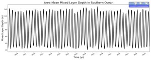Regional mean of Area-Mean Mixed Layer Depth in Southern Ocean