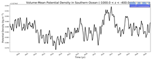 Regional mean of Volume-Mean Potential Density in Southern Ocean (-1000.0 < z < -400.0 m)