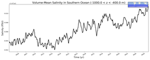 Regional mean of Volume-Mean Salinity in Southern Ocean (-1000.0 < z < -400.0 m)