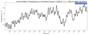 Regional mean of Volume-Mean Temperature in Southern Ocean (-1000.0 < z < -400.0 m)