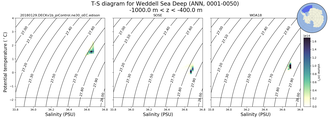 Regional mean of T-S diagram for Weddell Sea Deep (ANN, 0001-0050)
 -1000.0 m < z < -400.0 m