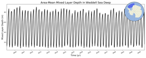 Regional mean of Area-Mean Mixed Layer Depth in Weddell Sea Deep