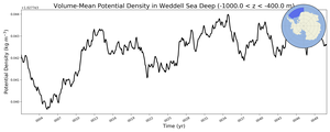 Regional mean of Volume-Mean Potential Density in Weddell Sea Deep (-1000.0 < z < -400.0 m)