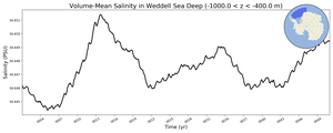 Regional mean of Volume-Mean Salinity in Weddell Sea Deep (-1000.0 < z < -400.0 m)