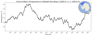 Regional mean of Volume-Mean Temperature in Weddell Sea Deep (-1000.0 < z < -400.0 m)