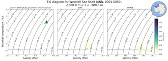Regional mean of T-S diagram for Weddell Sea Shelf (ANN, 0001-0050)
 -1000.0 m < z < -200.0 m