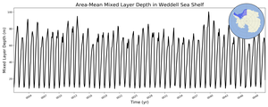 Regional mean of Area-Mean Mixed Layer Depth in Weddell Sea Shelf
