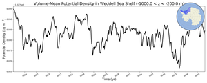 Regional mean of Volume-Mean Potential Density in Weddell Sea Shelf (-1000.0 < z < -200.0 m)