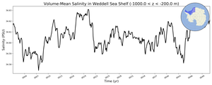 Regional mean of Volume-Mean Salinity in Weddell Sea Shelf (-1000.0 < z < -200.0 m)