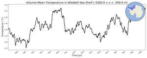 Regional mean of Volume-Mean Temperature in Weddell Sea Shelf (-1000.0 < z < -200.0 m)