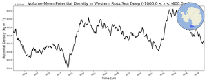 Regional mean of Volume-Mean Potential Density in Western Ross Sea Deep (-1000.0 < z < -400.0 m)