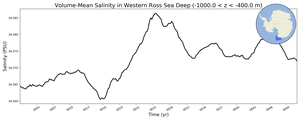 Regional mean of Volume-Mean Salinity in Western Ross Sea Deep (-1000.0 < z < -400.0 m)
