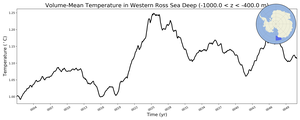 Regional mean of Volume-Mean Temperature in Western Ross Sea Deep (-1000.0 < z < -400.0 m)