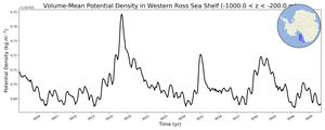 Regional mean of Volume-Mean Potential Density in Western Ross Sea Shelf (-1000.0 < z < -200.0 m)