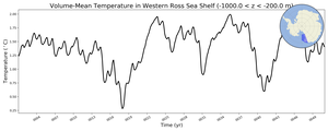 Regional mean of Volume-Mean Temperature in Western Ross Sea Shelf (-1000.0 < z < -200.0 m)