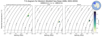 Regional mean of T-S diagram for Western Weddell Sea Deep (ANN, 0001-0050)
 -1000.0 m < z < -400.0 m