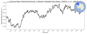 Regional mean of Volume-Mean Potential Density in Western Weddell Sea Deep (-1000.0 < z < -400.0 m)
