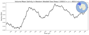 Regional mean of Volume-Mean Salinity in Western Weddell Sea Deep (-1000.0 < z < -400.0 m)