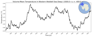 Regional mean of Volume-Mean Temperature in Western Weddell Sea Deep (-1000.0 < z < -400.0 m)