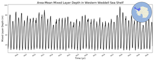 Regional mean of Area-Mean Mixed Layer Depth in Western Weddell Sea Shelf