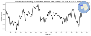 Regional mean of Volume-Mean Salinity in Western Weddell Sea Shelf (-1000.0 < z < -200.0 m)
