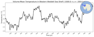Regional mean of Volume-Mean Temperature in Western Weddell Sea Shelf (-1000.0 < z < -200.0 m)