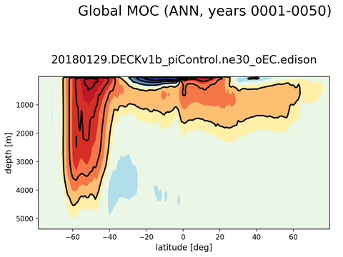 Meridional Overturning Streamfunction