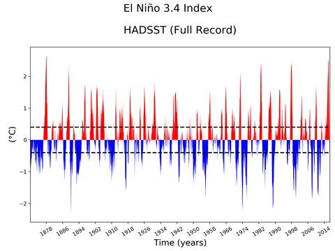 El Niño 3.4 Climate Index