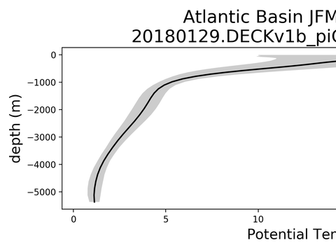 Ocean Basin Profiles