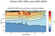 Atlantic Meridional Overturning Streamfunction