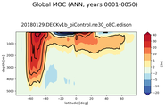 Global Meridional Overturning Streamfunction