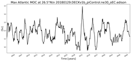Time Series of maximum Meridional Overturning Circulation at 26.5°N
