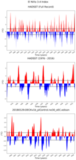Time Series of El Niño 3.4 Climate Index