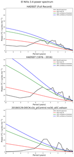 Spectra of El Niño 3.4 Climate Index