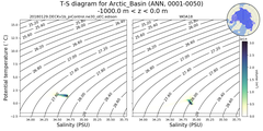 Regional mean of T-S diagram for Arctic_Basin (ANN, 0001-0050)
 -1000.0 m < z < 0.0 m